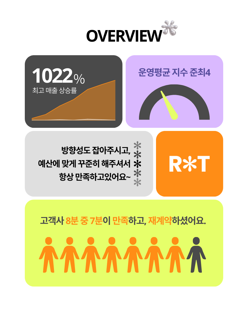 블로그 운영대행 대상 안내 이미지로, 자영업자·소상공인·전문 서비스 브랜드 등 인하우스 마케터가 없는 사업자들이 네이버 검색을 통해 지속적인 유입과 신뢰를 쌓을 수 있다